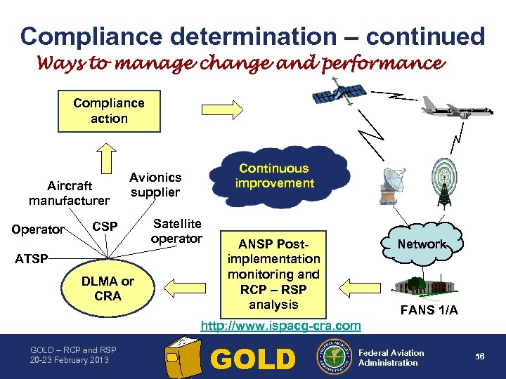 Compliance determination – continued Ways to manage change and performance Compliance action Aircraft manufacturer