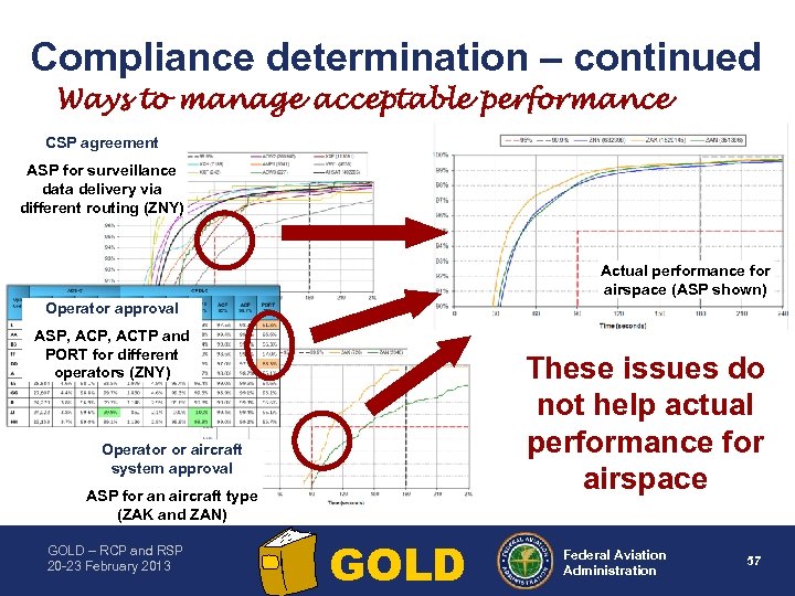 Compliance determination – continued Ways to manage acceptable performance CSP agreement ASP for surveillance