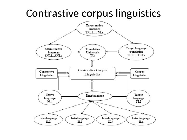 Contrastive corpus linguistics 