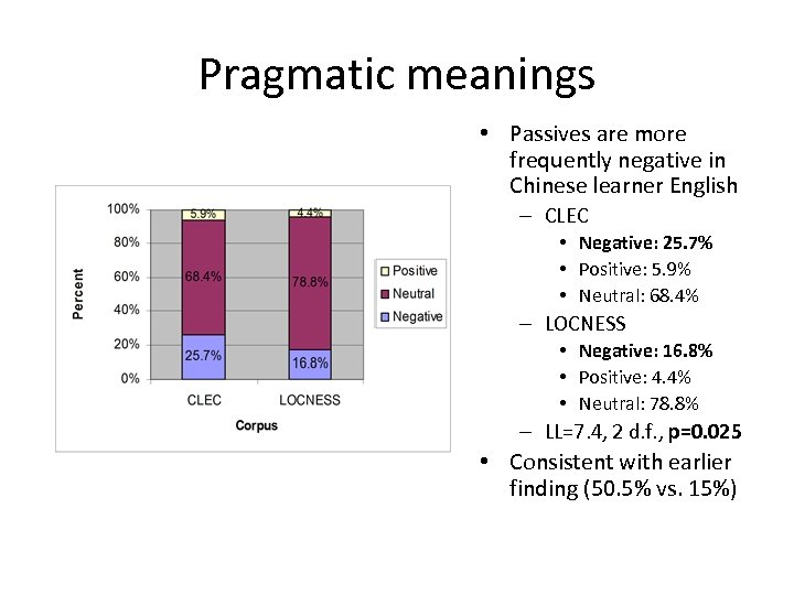 Pragmatic meanings • Passives are more frequently negative in Chinese learner English – CLEC