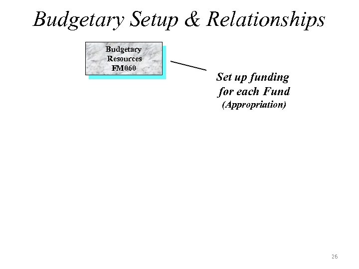 Budgetary Setup & Relationships Budgetary Resources FM 060 Set up funding for each Fund