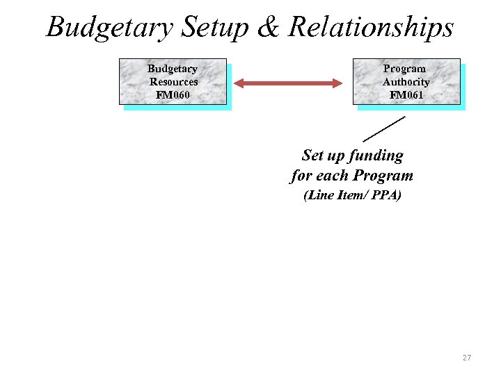 Budgetary Setup & Relationships Budgetary Resources FM 060 Program Authority FM 061 Set up