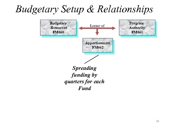 Budgetary Setup & Relationships Budgetary Resources FM 060 Lesser of Program Authority FM 061