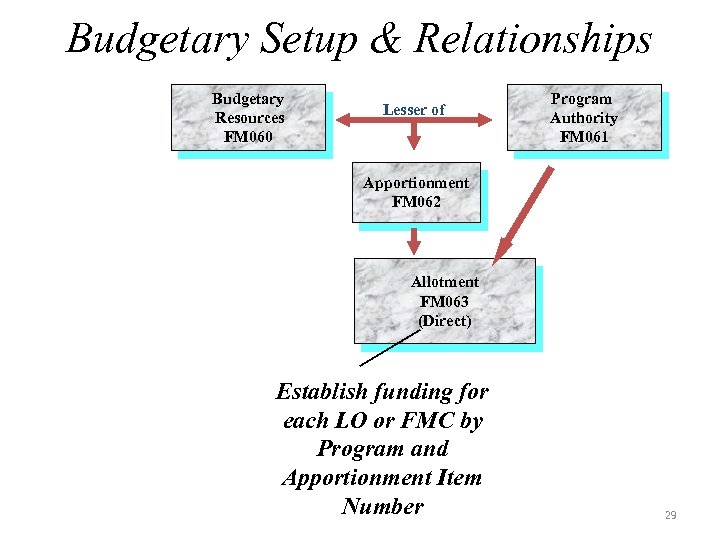 Budgetary Setup & Relationships Budgetary Resources FM 060 Lesser of Program Authority FM 061