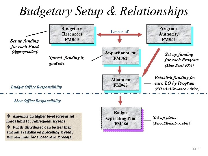 Budgetary Setup & Relationships Budgetary Resources FM 060 Set up funding for each Fund