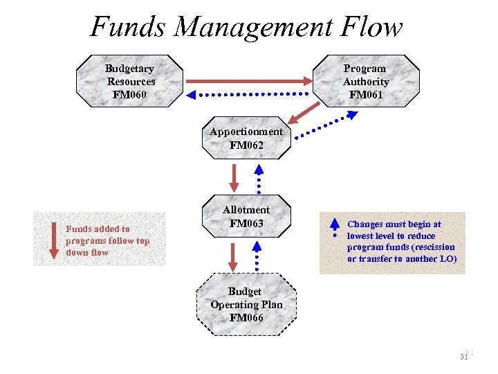 Funds Management Flow Budgetary Resources FM 060 Program Authority FM 061 Apportionment FM 062