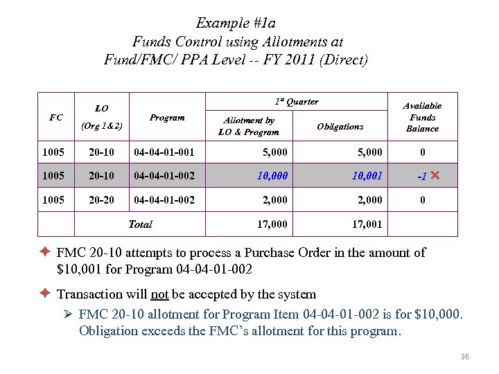 Example #1 a Funds Control using Allotments at Fund/FMC/ PPA Level -- FY 2011