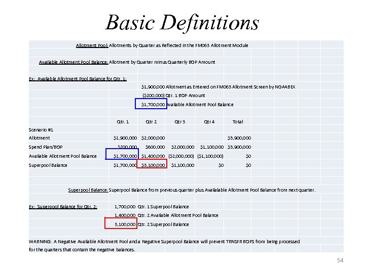 Basic Definitions Allotment Pool: Allotments by Quarter as Reflected in the FM 063 Allotment