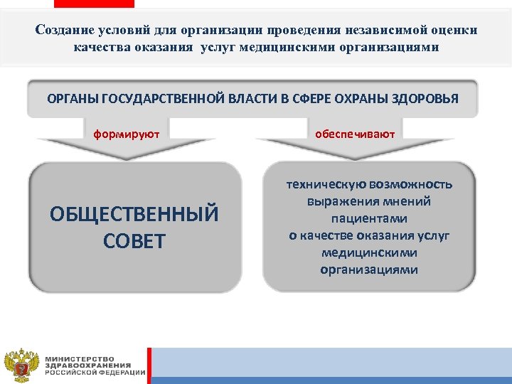 Создание условий для организации проведения независимой оценки качества оказания услуг медицинскими организациями ОРГАНЫ ГОСУДАРСТВЕННОЙ