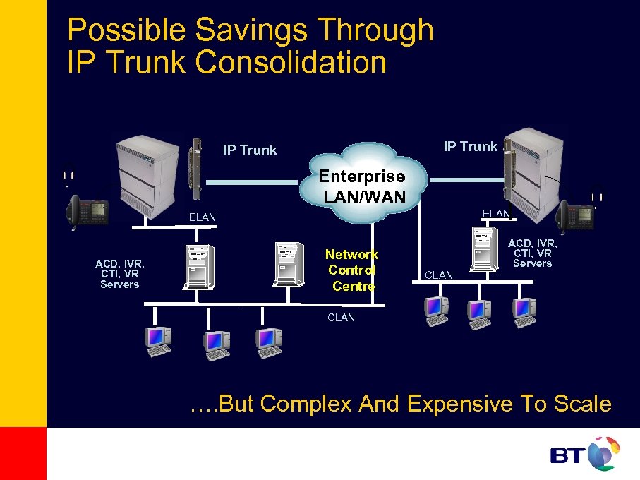 Possible Savings Through IP Trunk Consolidation IP Trunk Enterprise LAN/WAN ELAN ACD, IVR, CTI,