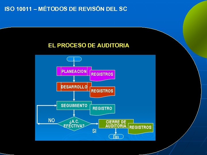 ISO 10011 – MÉTODOS DE REVISÓN DEL SC EL PROCESO DE AUDITORIA 