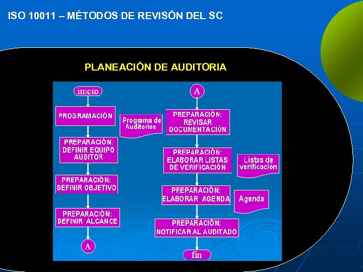 ISO 10011 – MÉTODOS DE REVISÓN DEL SC PLANEACIÓN DE AUDITORIA 
