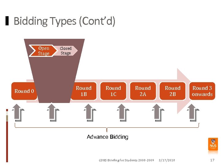 Bidding Types (Cont’d) Open Stage Round 0 Closed Stage Round 1 A Round 1