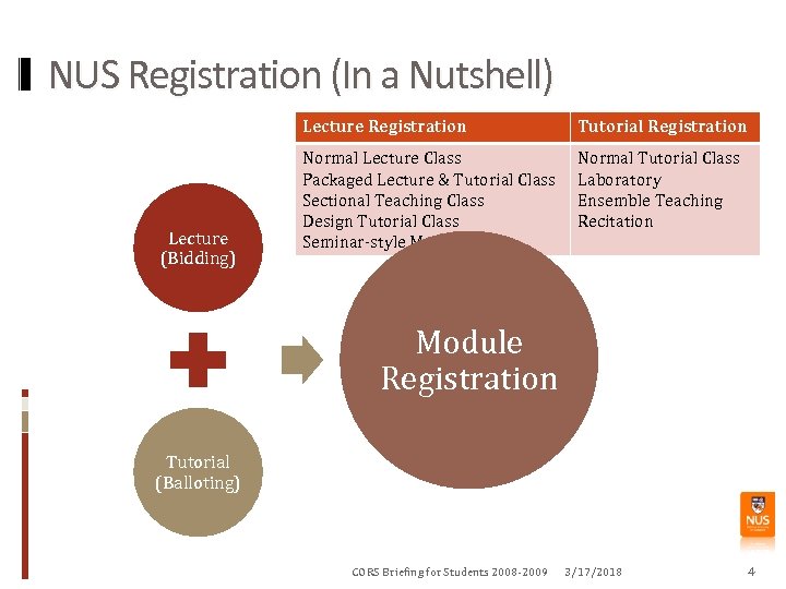 NUS Registration (In a Nutshell) Lecture Registration Lecture (Bidding) Tutorial Registration Normal Lecture Class