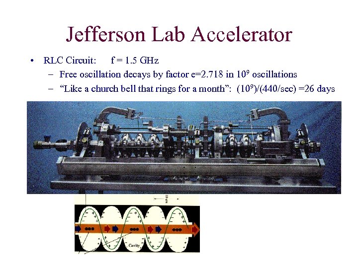 Jefferson Lab Accelerator • RLC Circuit: f = 1. 5 GHz – Free oscillation