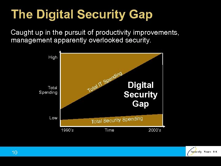 The Digital Security Gap Caught up in the pursuit of productivity improvements, management apparently