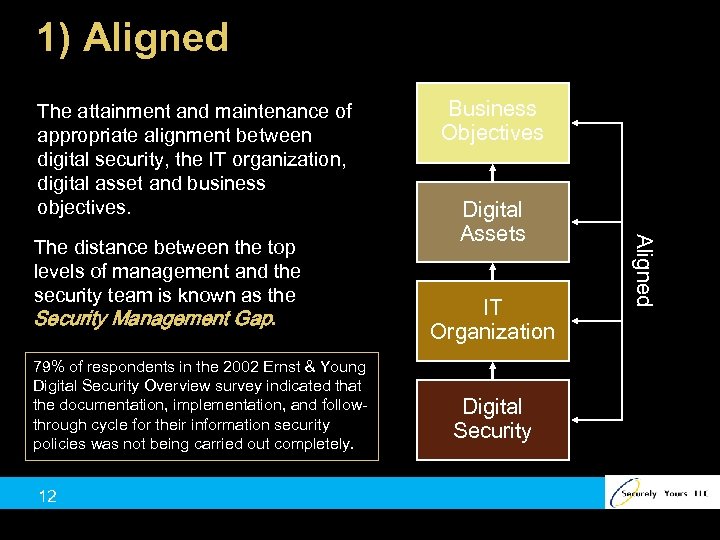 1) Aligned The attainment and maintenance of appropriate alignment between digital security, the IT