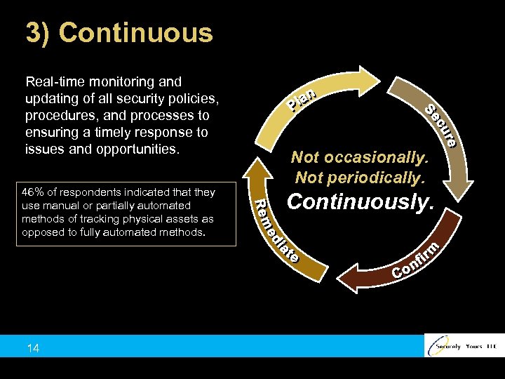 3) Continuous Real-time monitoring and updating of all security policies, procedures, and processes to