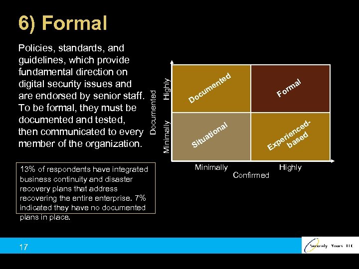 13% of respondents have integrated business continuity and disaster recovery plans that address recovering