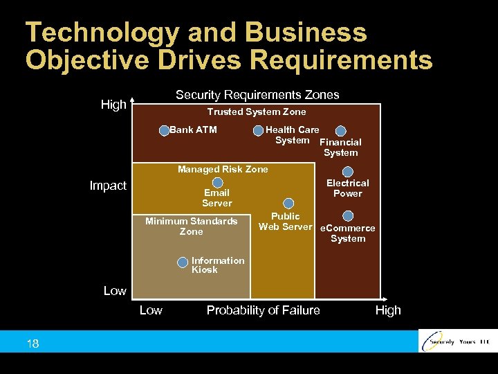 Technology and Business Objective Drives Requirements Security Requirements Zones High Trusted System Zone Bank