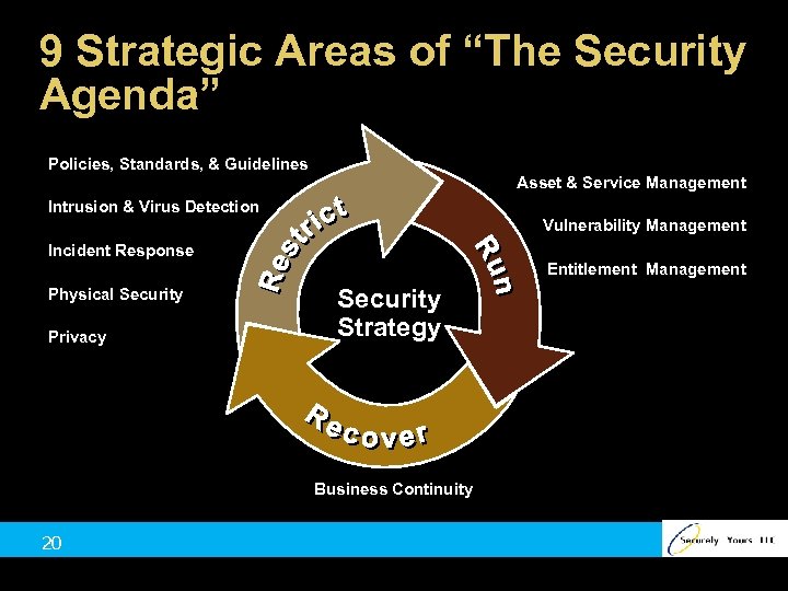 9 Strategic Areas of “The Security Agenda” Policies, Standards, & Guidelines Asset & Service