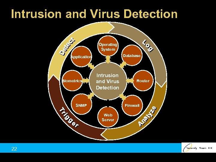 Intrusion and Virus Detection Operating System Database Application Biometrics Intrusion and Virus Detection SNMP
