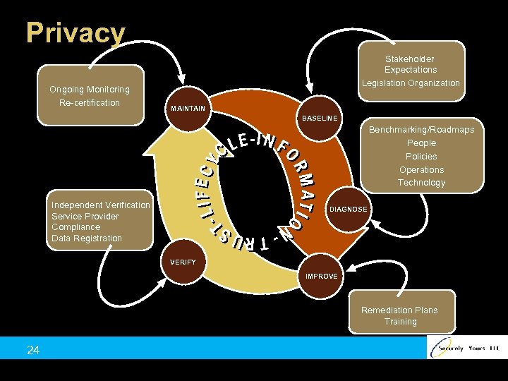 Privacy Ongoing Monitoring Re-certification Stakeholder Expectations Legislation Organization MAINTAIN BASELINE Benchmarking/Roadmaps People Policies Operations