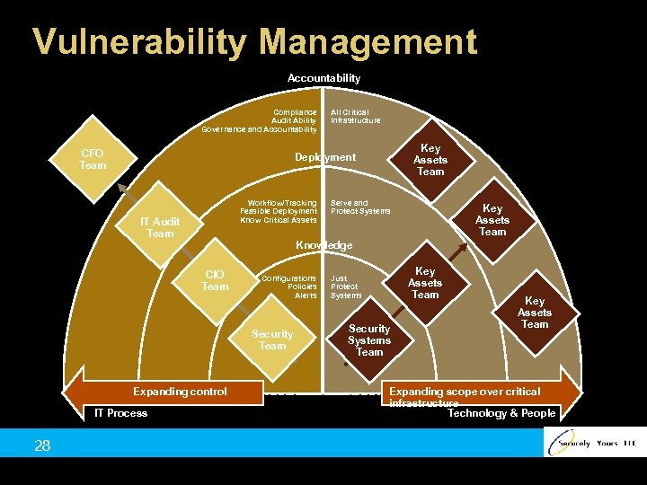 Vulnerability Management Accountability Compliance Audit Ability Governance and Accountability CFO Team Key Assets Team