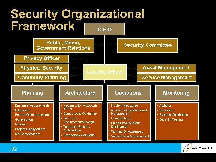 Security Organizational Framework CEO Public, Media, Government Relations Security Committee Privacy Officer Physical Security