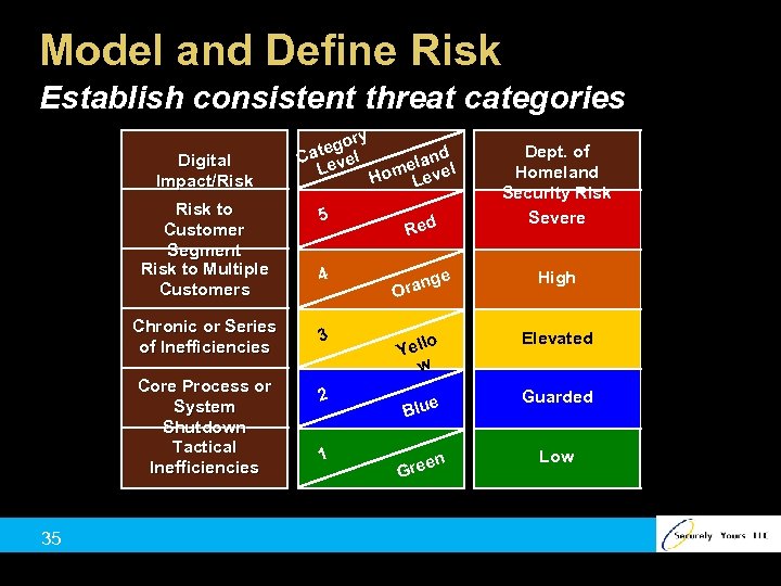 Model and Define Risk Establish consistent threat categories Digital Impact/Risk to Customer Segment Risk