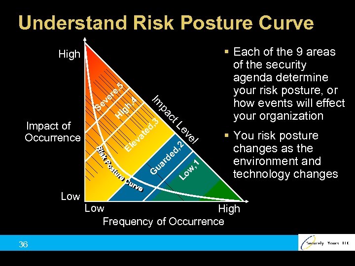 Understand Risk Posture Curve § Each of the 9 areas of the security agenda