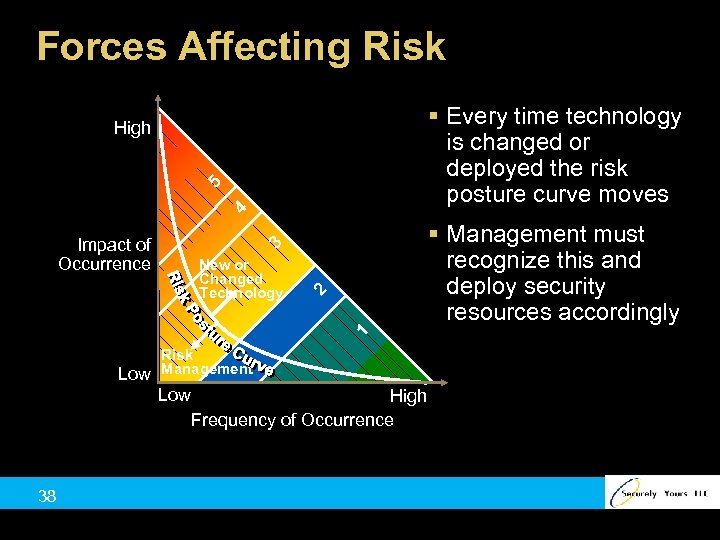 Forces Affecting Risk § Every time technology is changed or deployed the risk posture