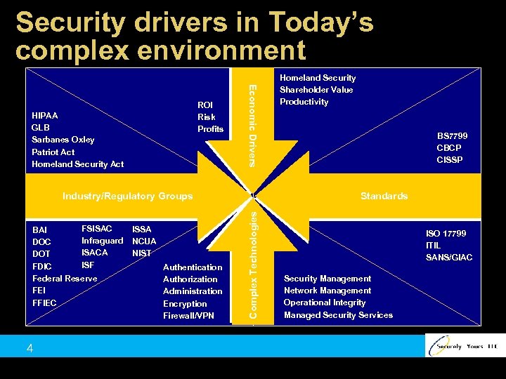 Security drivers in Today’s complex environment HIPAA GLB Sarbanes Oxley Patriot Act Homeland Security