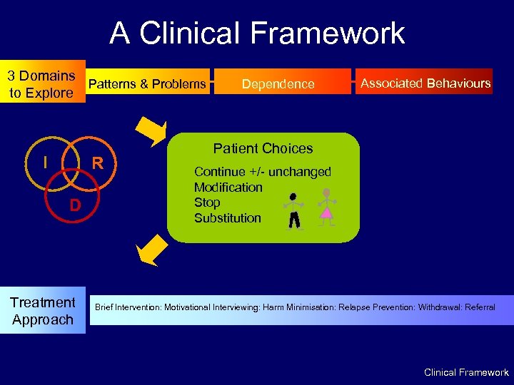 A Clinical Framework 3 Domains Patterns & Problems to Explore I R D Treatment