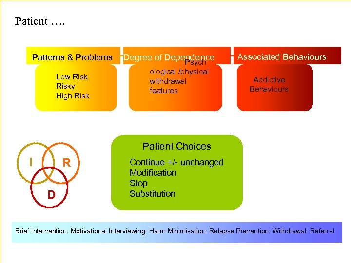 Patient …. Patterns & Problems Low Risky High Risk Degree of Dependence Psych ological