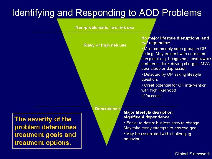 Identifying and Responding to AOD Problems Non-problematic, low risk use Risky or high risk