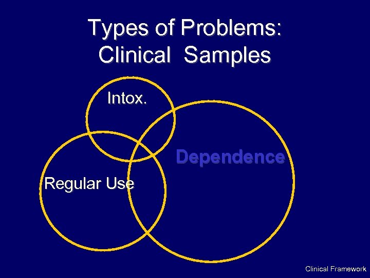 Types of Problems: Clinical Samples Intox. Dependence Regular Use Clinical Framework 