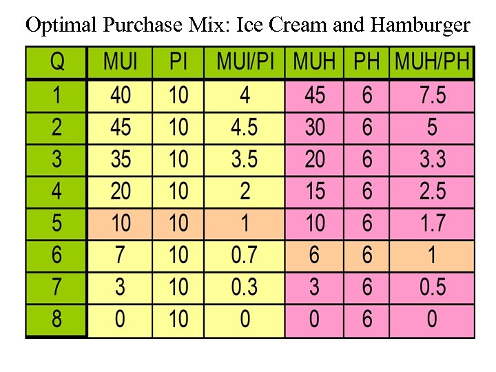 Optimal Purchase Mix: Ice Cream and Hamburger 