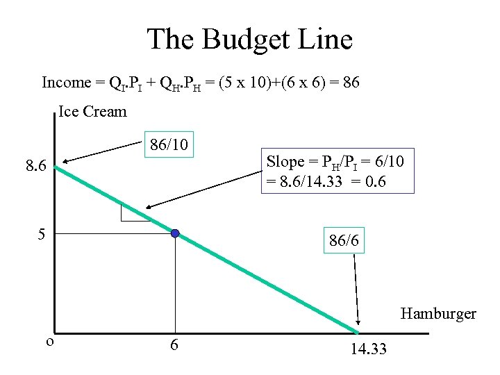 The Budget Line Income = QI. PI + QH. PH = (5 x 10)+(6