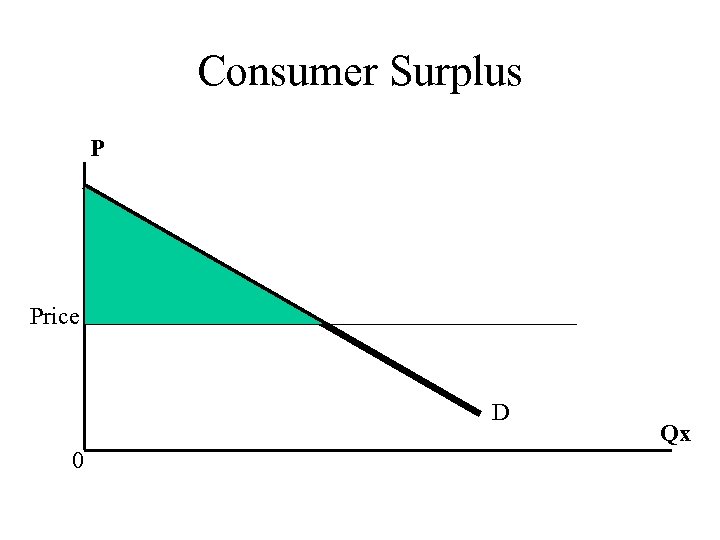 Consumer Surplus P Price D 0 Qx 