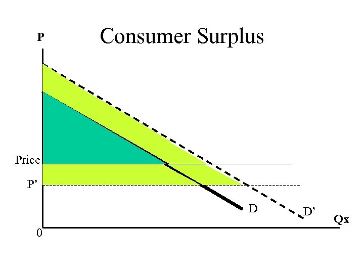 P Consumer Surplus Price P’ D 0 D’ Qx 