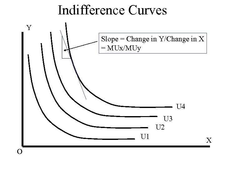 Indifference Curves Y Slope = Change in Y/Change in X = MUx/MUy U 4