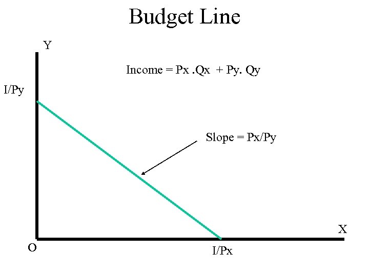 Budget Line Y Income = Px. Qx + Py. Qy I/Py Slope = Px/Py