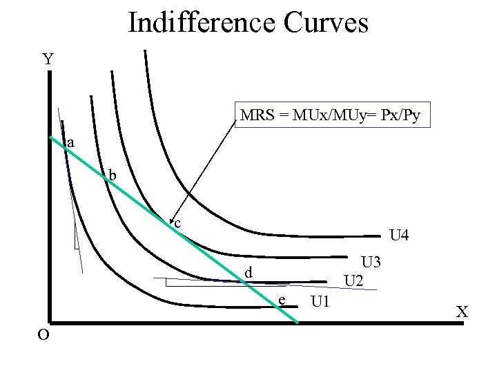 Indifference Curves Y MRS = MUx/MUy= Px/Py a b c U 4 U 3