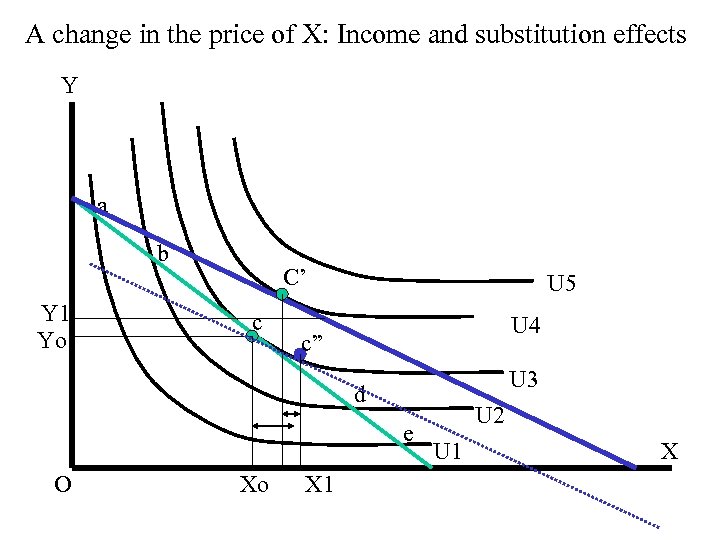A change in the price of X: Income and substitution effects Y a b