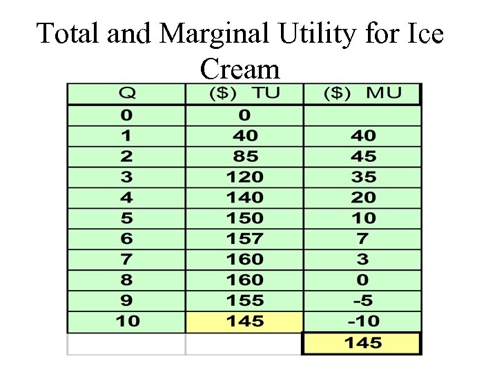Total and Marginal Utility for Ice Cream 