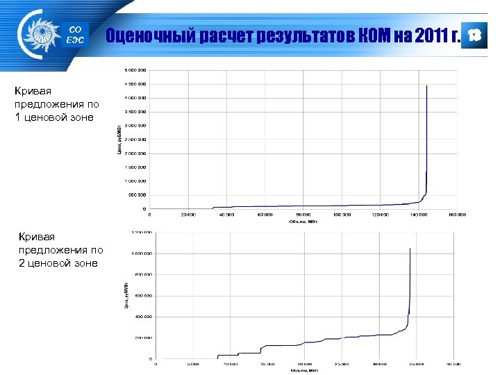 СО ЕЭС Кривая предложения по 1 ценовой зоне Кривая предложения по 2 ценовой зоне