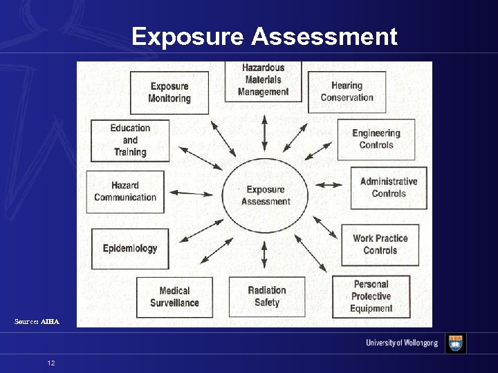 Exposure Assessment Source: AIHA 12 