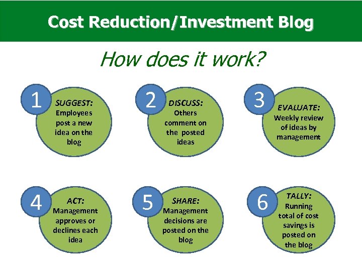 Cost Reduction/Investment Blog How does it work? 1 4 SUGGEST: Employees post a new