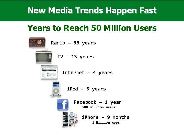 New Media Trends Happen Fast Years to Reach 50 Million Users Radio – 38